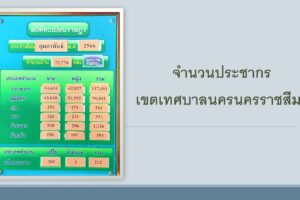 7 มี.ค.66 ข้อมูลประชากรเดือน กุมภาพันธ์ 2566