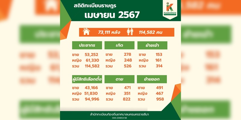 9 พ.ค.67 สถิติทะเบียนราษฎร เดือน เมษายน 2567