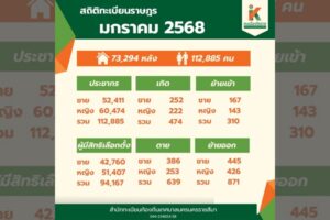 6 ก.พ.68 สถิติทะเบียนราษฎร เดือน มกราคม 2568