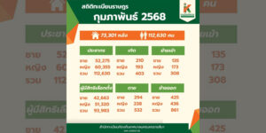 10 มี.ค.68 สถิติทะเบียนราษฎร เดือน กุมภาพันธ์ 2568