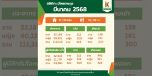 8 เม.ย.68 สถิติทะเบียนราษฎร เดือน มีนาคม 2568