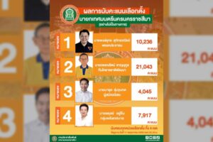 10 พ.ค.68 ผลการนับคะแนนเลือกตั้งนายกเทศมนตรีนครนครราชสีมา (อย่างไม่เป็นทางการ)