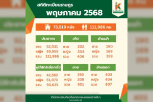 5 มิ.ย.68 สถิติทะเบียนราษฎร เดือน พฤษภาคม 2568
